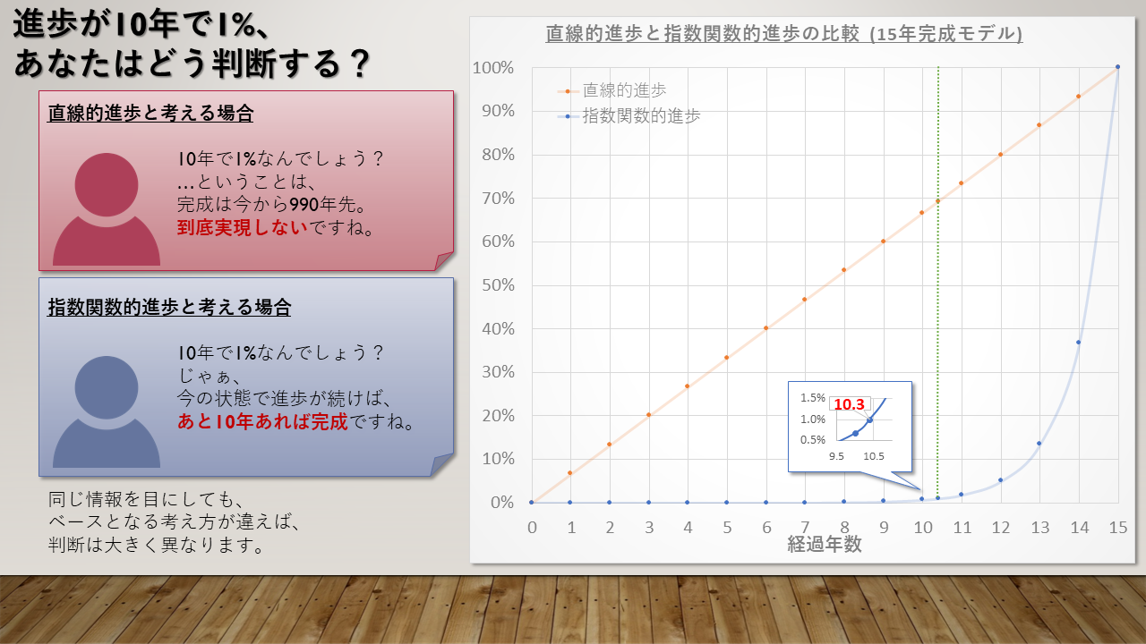 直線的進歩と指数関数的進歩